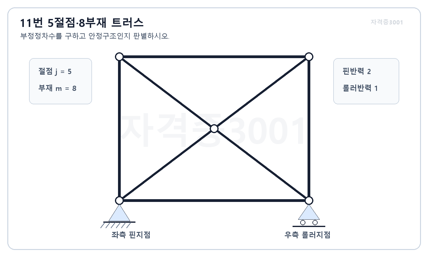 건축기사 실기 기출문제 5개 절점과 8개 부재를 가진 평면 트러스의 부정정차수 조건 · 자격증3001 워터마크 적용 문제도