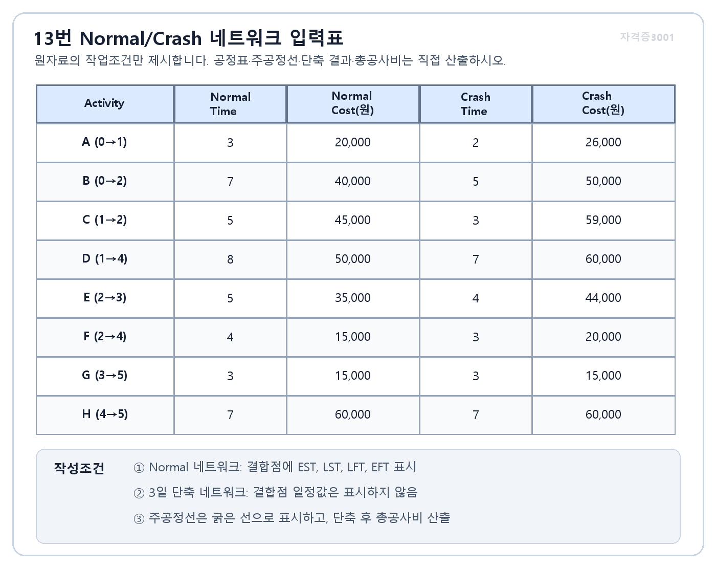 건축기사 실기 기출문제 여덟 작업의 표준시간 특급시간 비용과 3일 공기단축 네트워크 · 자격증3001 워터마크 적용 문제도