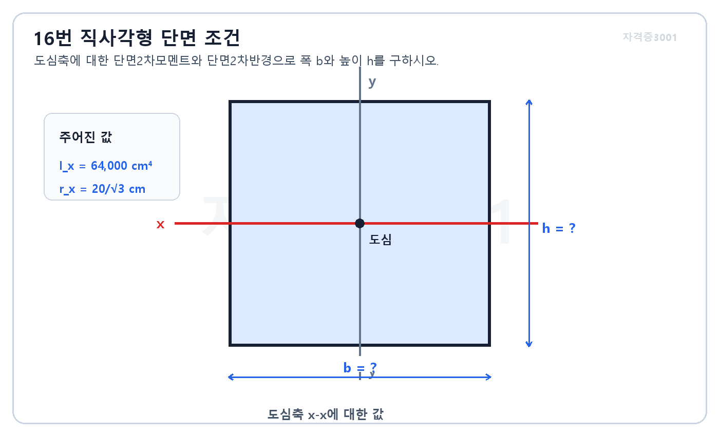 폭 b 높이 h인 직사각형과 수평 도심축 · 자격증3001 워터마크 적용 문제도