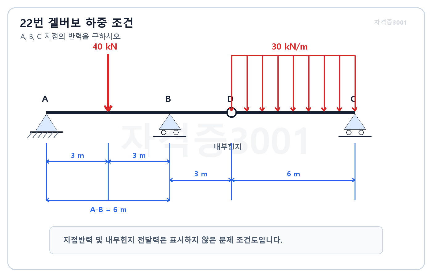 A 핀 B와 C 롤러 D 내부힌지인 겔버보와 40킬로뉴턴 집중하중 30킬로뉴턴 퍼 미터 등분포하중 · 자격증3001 워터마크 적용 문제도