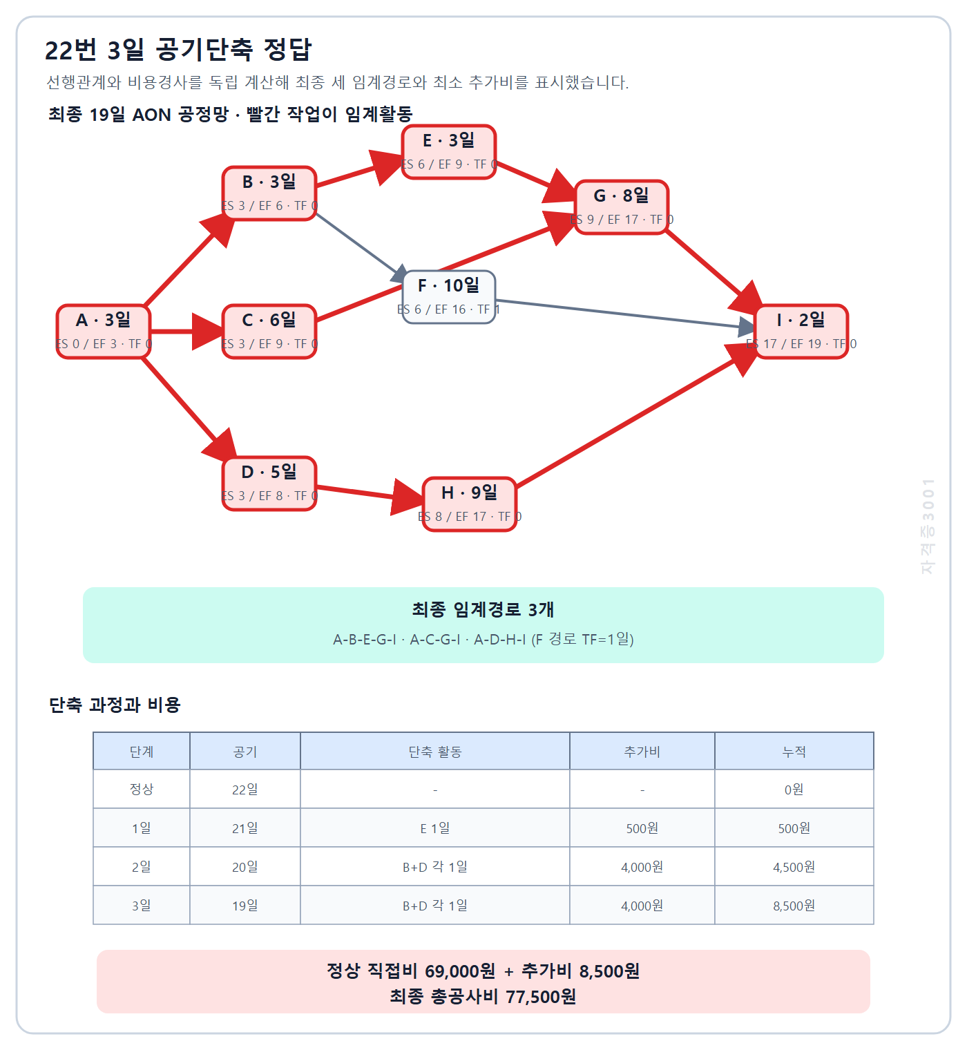 건축기사 실기 2023년 2회 22번 정상 22일에서 19일로 단축한 세 임계경로와 총공사비 77500원 정답을 정리한 자격증3001 워터마크 적용 풀이도