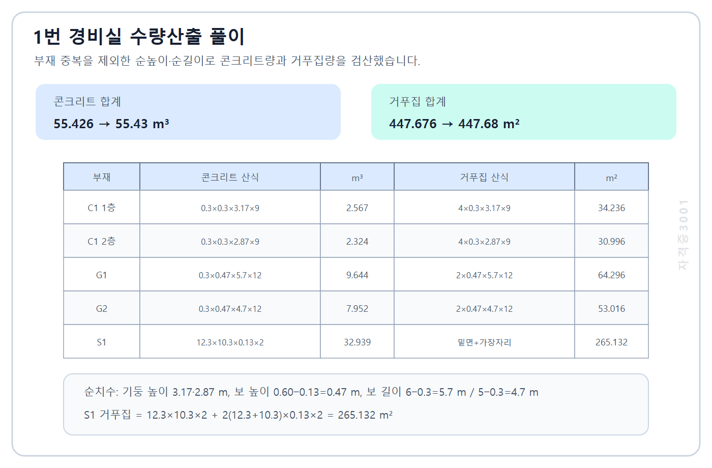 건축기사 실기 기출문제 건축기사 실기 2023년 4회 1번 경비실 부재별 콘크리트량 55.43 세제곱미터와 거푸집량 447.68 제곱미터 산출 과정을 정리한 자격증3001 워터마크 적용 풀이도