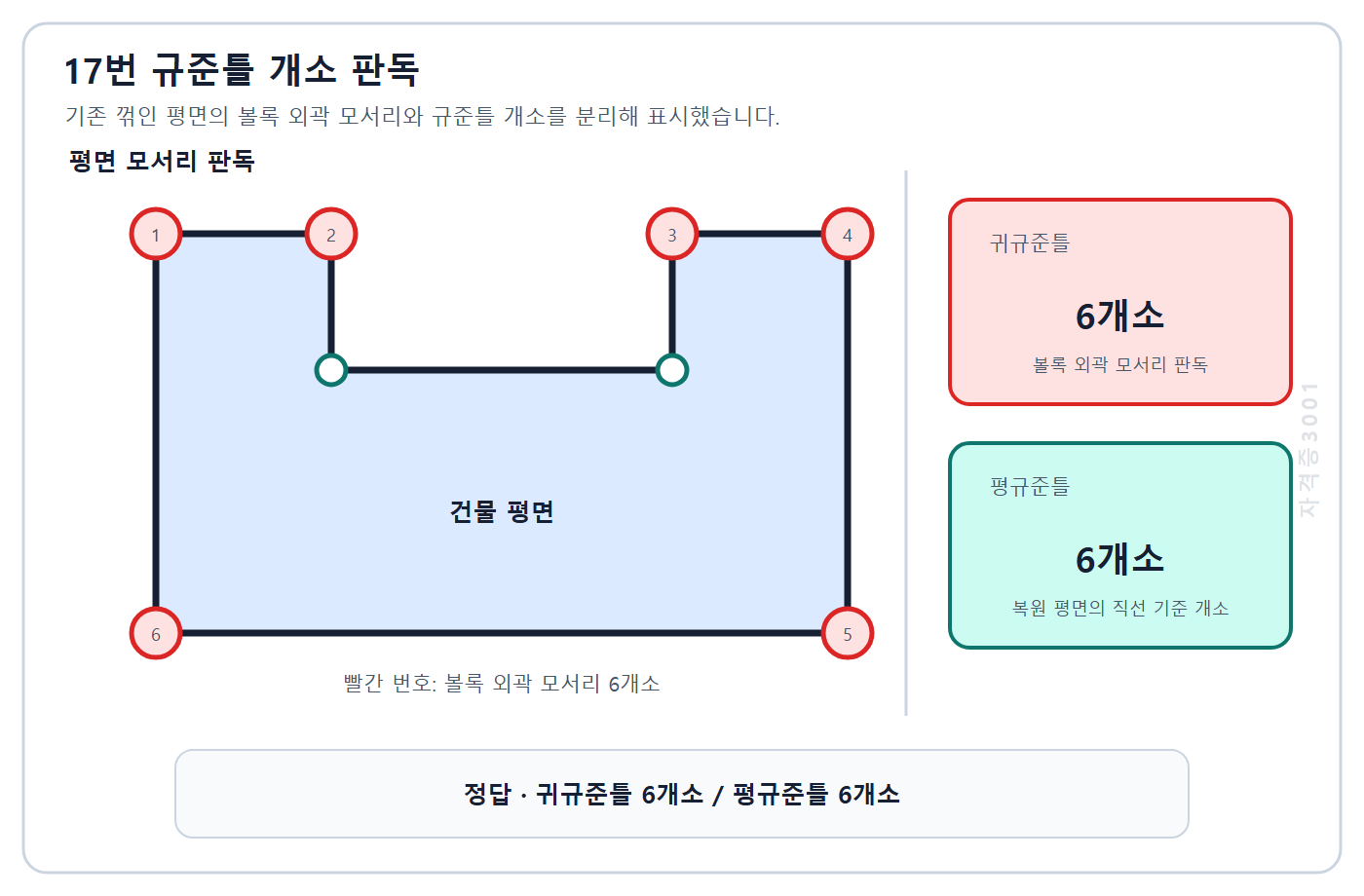 건축기사 실기 기출문제 꺾인 건물 평면의 귀규준틀 6개소와 평규준틀 6개소 판독 결과를 정리한 자격증3001 워터마크 적용 풀이도