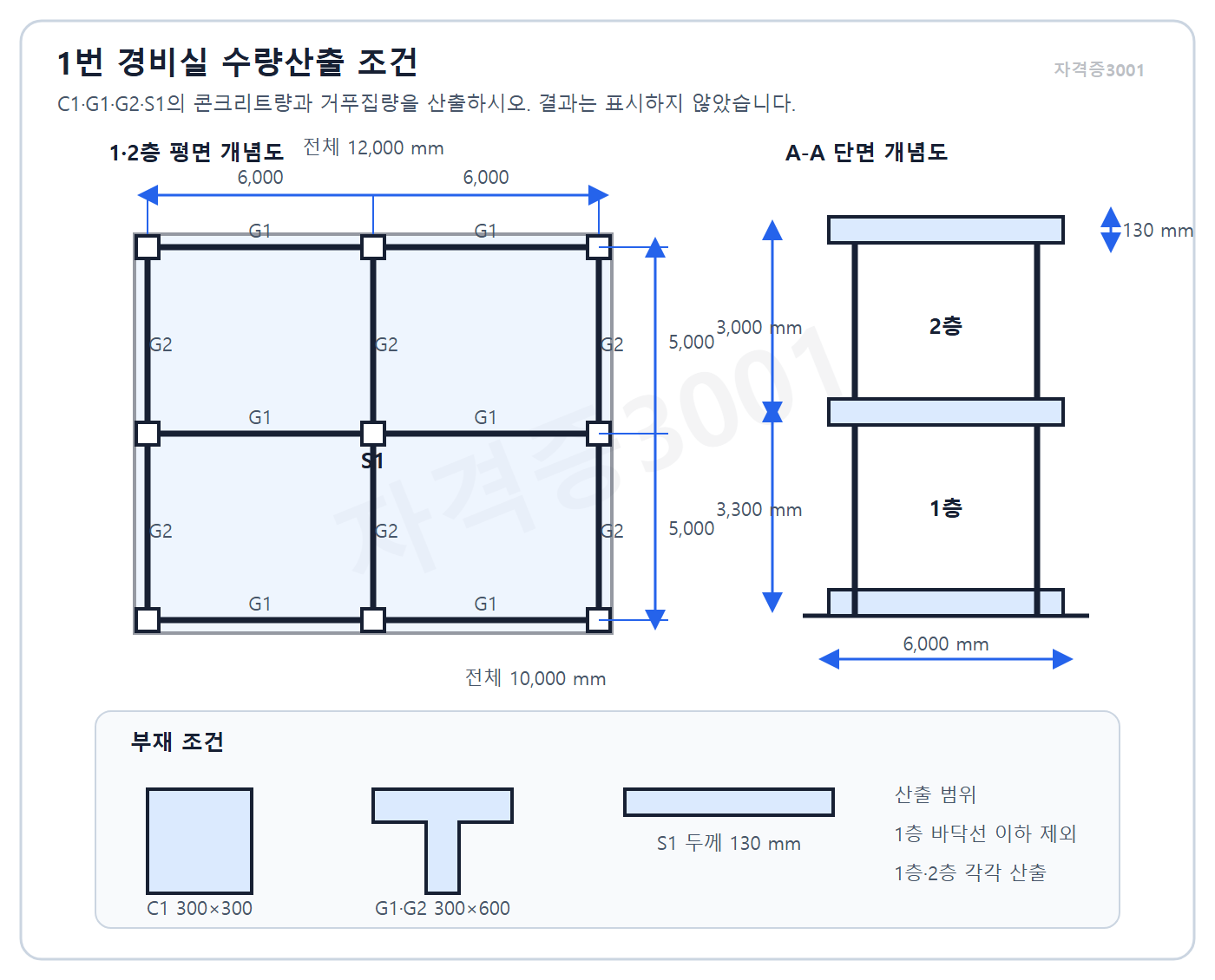 건축기사 실기 기출문제 건축기사 실기 기출문제 2023년 4회 - 경비실 1층과 2층 평면 및 단면의 콘크리트와 거푸집 수량 조건 · 자격증3001 워터마크 적용 문제도