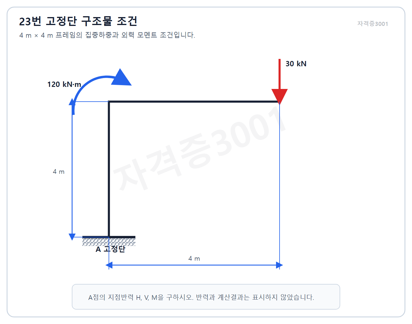 건축기사 실기 기출문제 2023년 4회 - 고정단 A에서 4미터 위치의 30킬로뉴턴 하중과 반대방향 120킬로뉴턴미터 모멘트 · 자격증3001 워터마크 적용 문제도