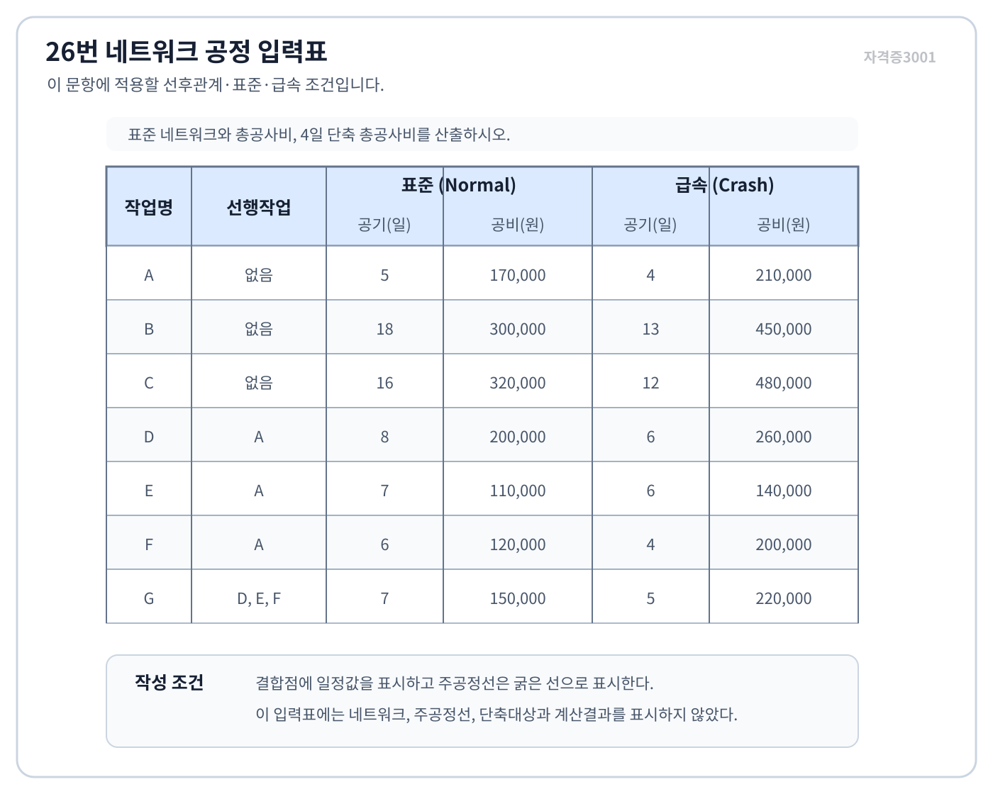 건축기사 실기 기출문제 2023년 4회 - A부터 G까지 정상과 급속 기간 비용이 주어진 공기단축 네트워크 조건 · 자격증3001 워터마크 적용 문제도