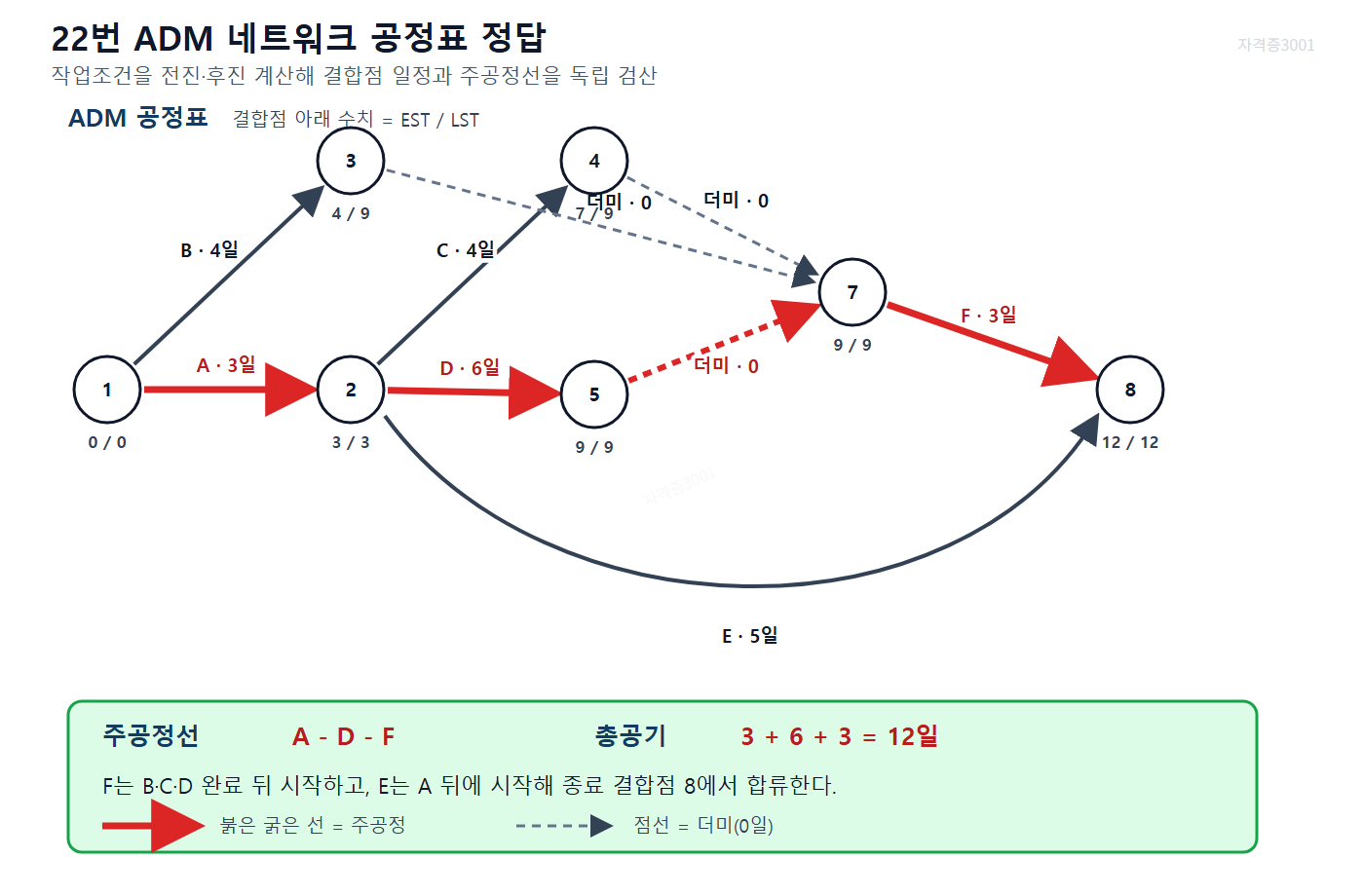 건축기사 실기 기출문제 작업 A부터 F의 ADM 결합점 EST·LST와 주공정 A-D-F, 총공기 12일 정답을 정리한 자격증3001 워터마크 적용 풀이도