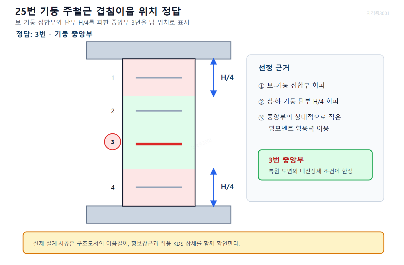 보-기둥 접합부와 단부 H/4를 피한 중앙부 3번 겹침이음 정답을 정리한 자격증3001 워터마크 적용 풀이도