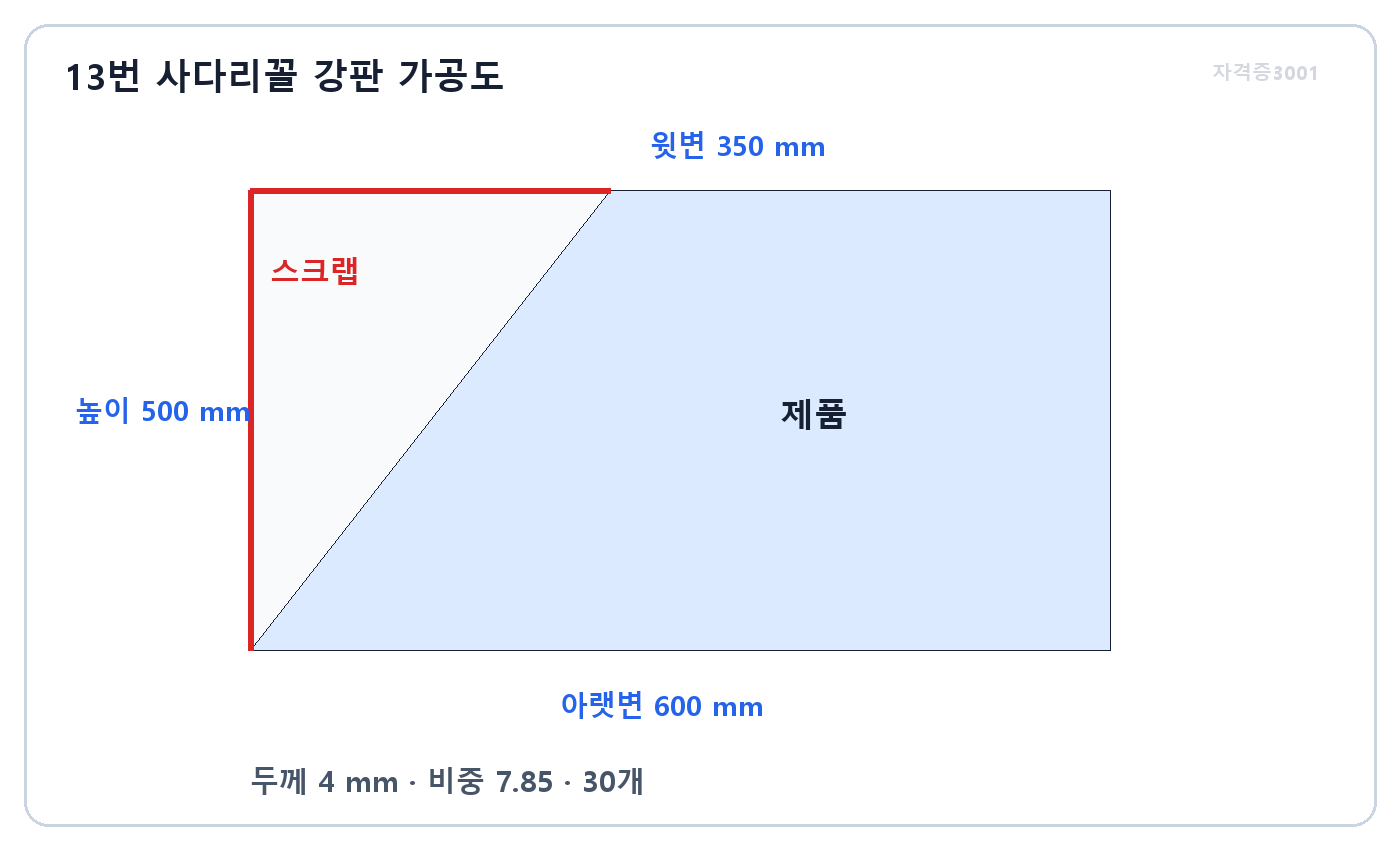 건축기사 실기 기출문제 건축기사 실기 기출문제 · 윗변 350 아랫변 600 높이 500 두께 4 밀리미터 사다리꼴 강판 · 자격증3001 워터마크 적용 문제도