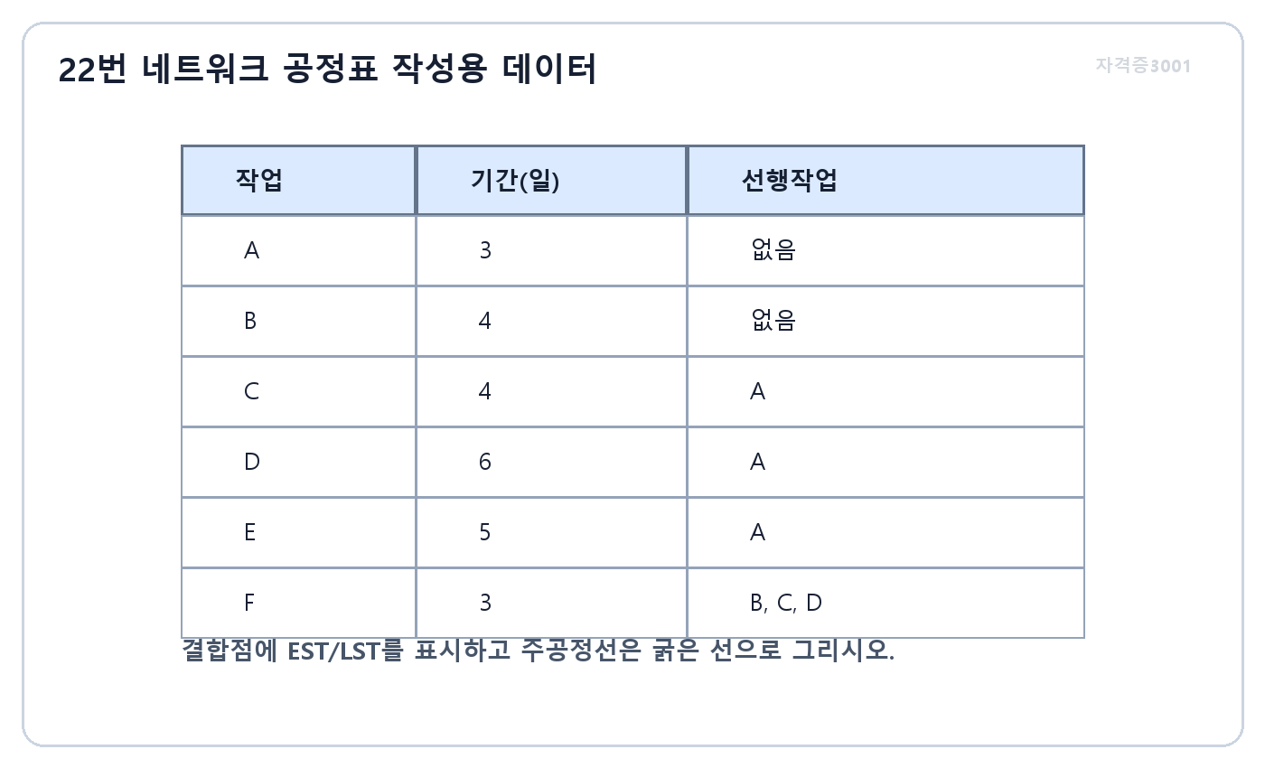 건축기사 실기 기출문제 건축기사 실기 기출문제 · 작업 A부터 F의 기간과 선행작업이 표시된 네트워크 공정표 작성용 표 · 자격증3001 워터마크 적용 문제도