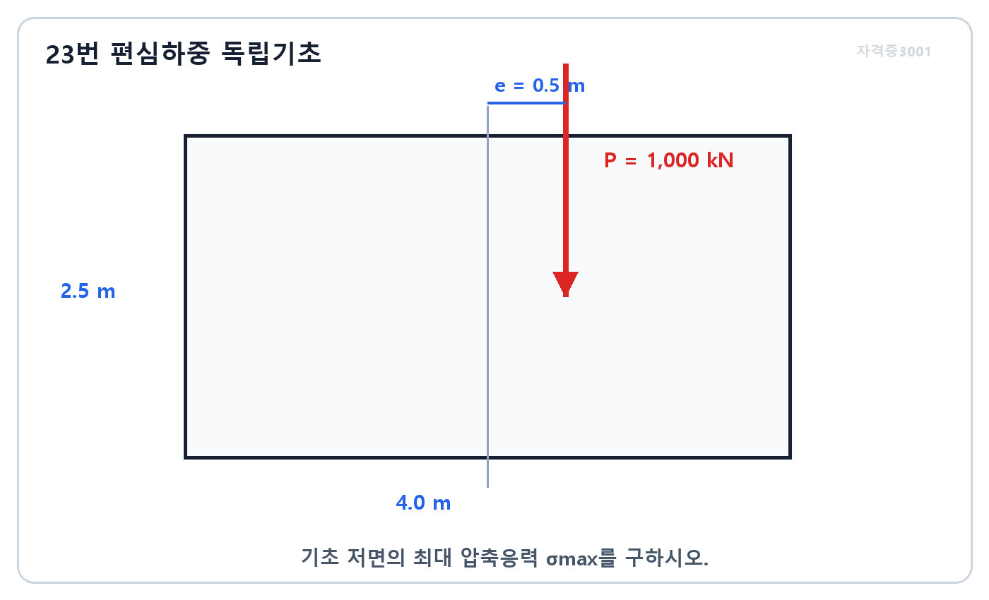건축기사 실기 기출문제 · 2.5미터 곱하기 4미터 독립기초에 0.5미터 편심된 1000킬로뉴턴 하중 · 자격증3001 워터마크 적용 문제도