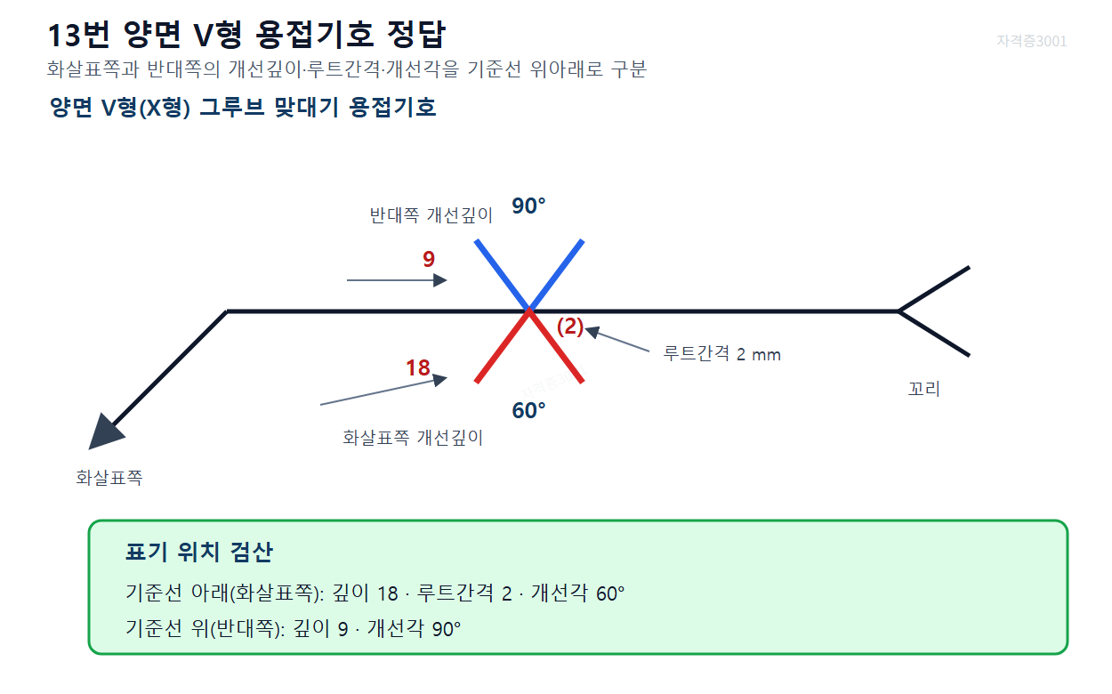 건축기사 실기 기출문제 자격증3001 워터마크 적용 풀이도로, 기준선 아래 화살표쪽 깊이 18·루트간격 2·60도와 위 반대쪽 깊이 9·90도를 표시한 양면 V형 용접기호