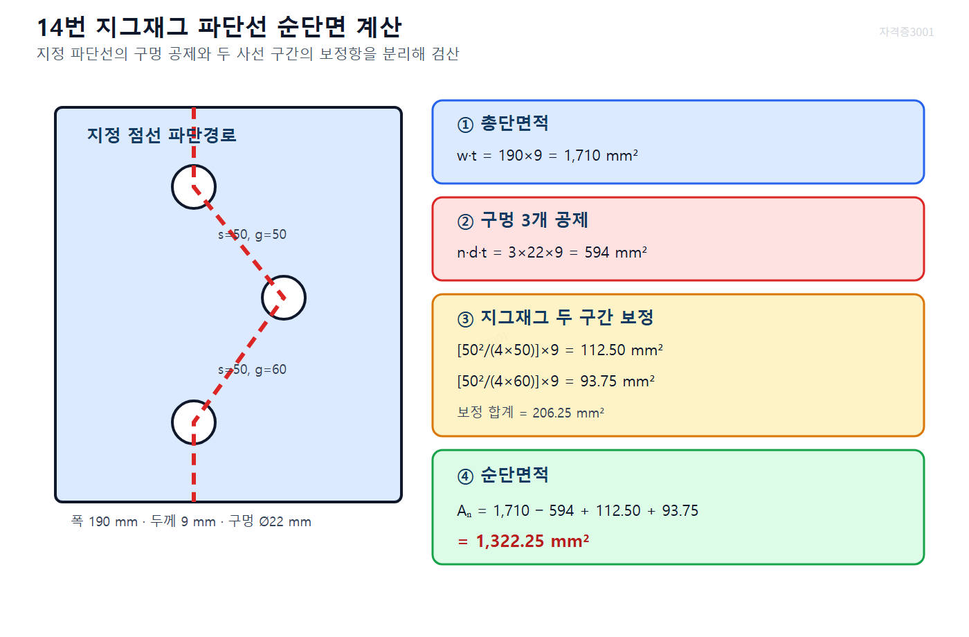 건축기사 실기 기출문제 자격증3001 워터마크 적용 풀이도로, 폭 190밀리미터·두께 9밀리미터 인장판에서 구멍 3개 공제와 게이지 50·60밀리미터의 지그재그 보정항을 분리해 순단면적 1322.25제곱밀리미터를 계산한 도식