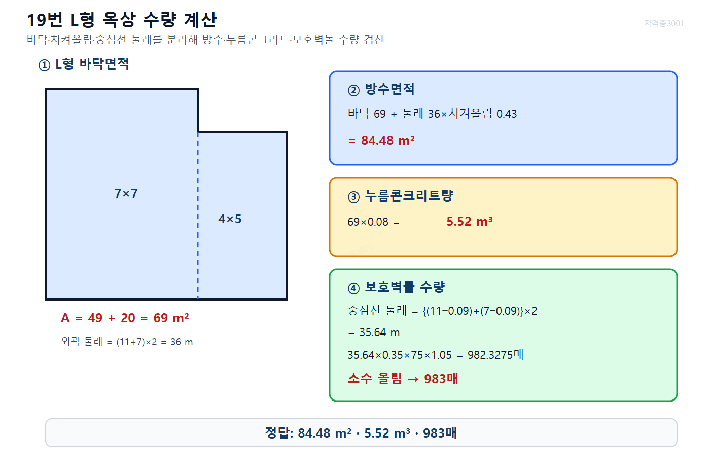 자격증3001 워터마크 적용 풀이도로, L형 옥상 바닥 69제곱미터와 둘레 36미터를 기준으로 방수면적 84.48제곱미터·누름콘크리트 5.52세제곱미터·보호벽돌 983매를 계산한 도식