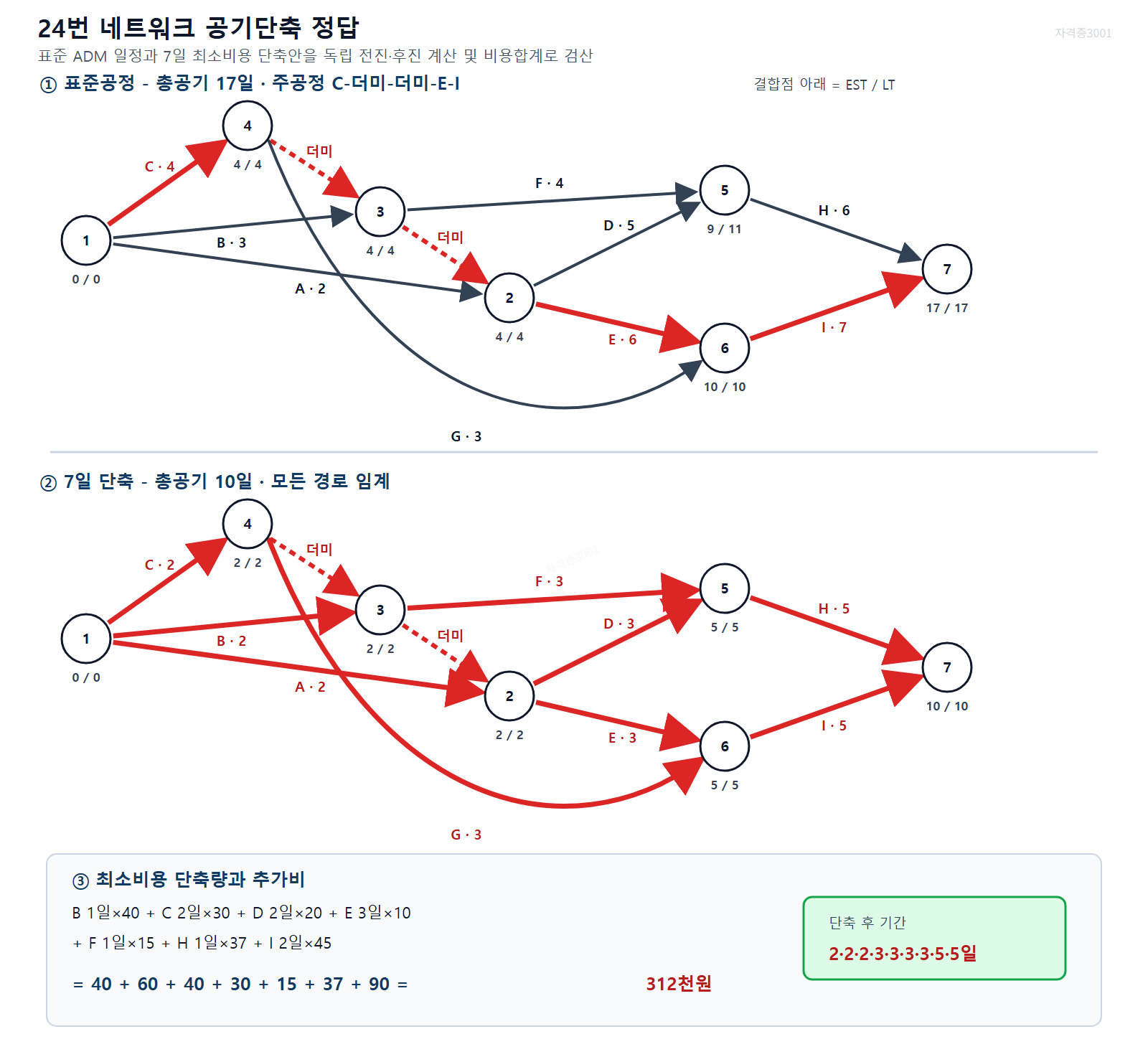 자격증3001 워터마크 적용 풀이도로, 표준 17일 주공정 C-E-I와 7일 단축 후 10일 모든 경로 임계·추가비 312천원을 표시한 네트워크