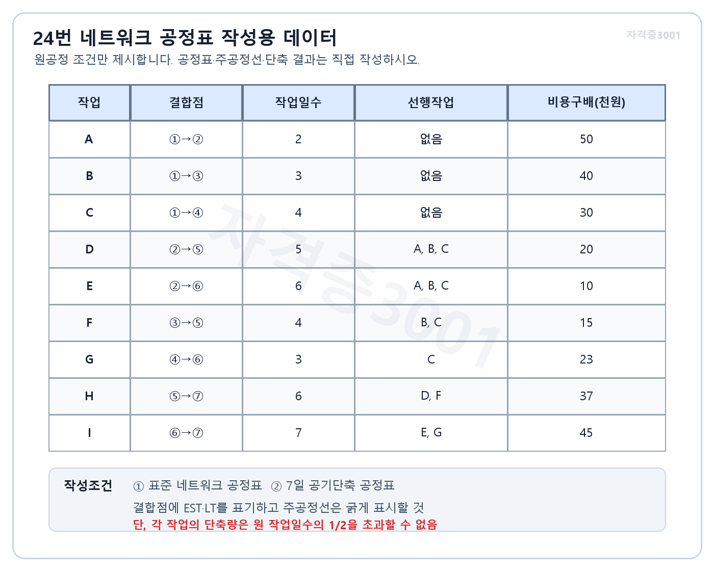 자격증3001 워터마크 적용 문제도로, 작업 A부터 I까지 결합점·작업일수·선행작업·비용구배를 제시한 네트워크 공정표 작성용 데이터