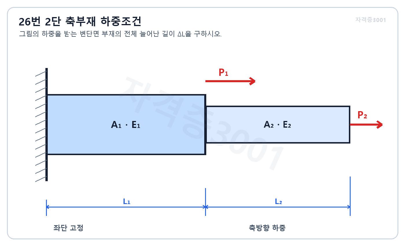 자격증3001 워터마크 적용 문제도로, 좌단 고정 2단 축부재의 경계점 하중 P1과 자유단 하중 P2 및 L1·L2·A1·A2·E1·E2를 표시한 도면