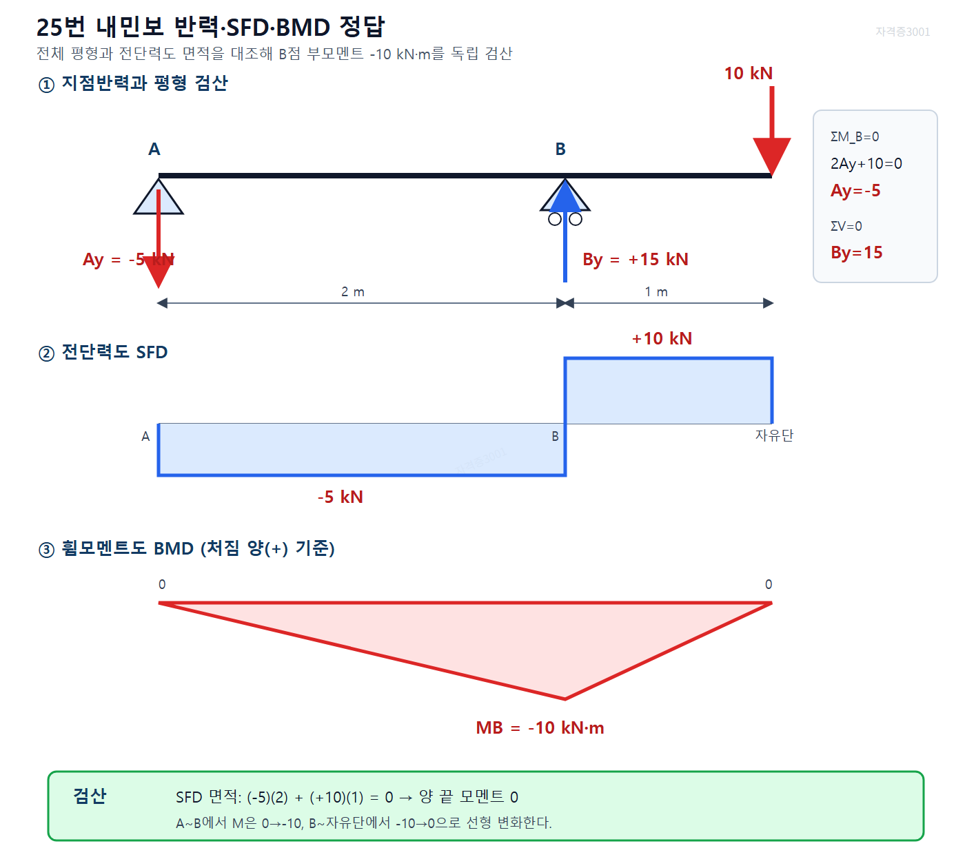 내민보 지점반력 Ay -5 kN·By 15 kN과 SFD -5·+10, B점 BMD -10 kN·m를 표시한 자격증3001 워터마크 적용 풀이도