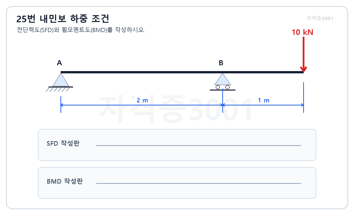 건축기사 실기 기출문제 2024년 3회 내민보 하중과 지점 조건 · 자격증3001 워터마크 적용 문제도