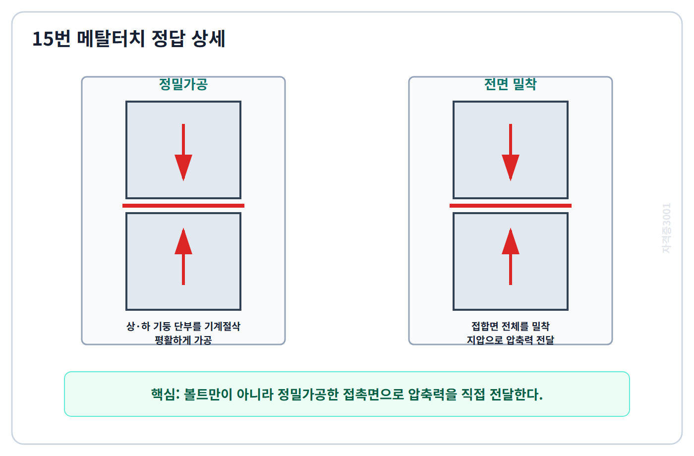 건축기사 실기 기출문제 자격증3001 워터마크 적용 메탈터치 정밀가공·전면밀착·압축력 전달 정답 상세