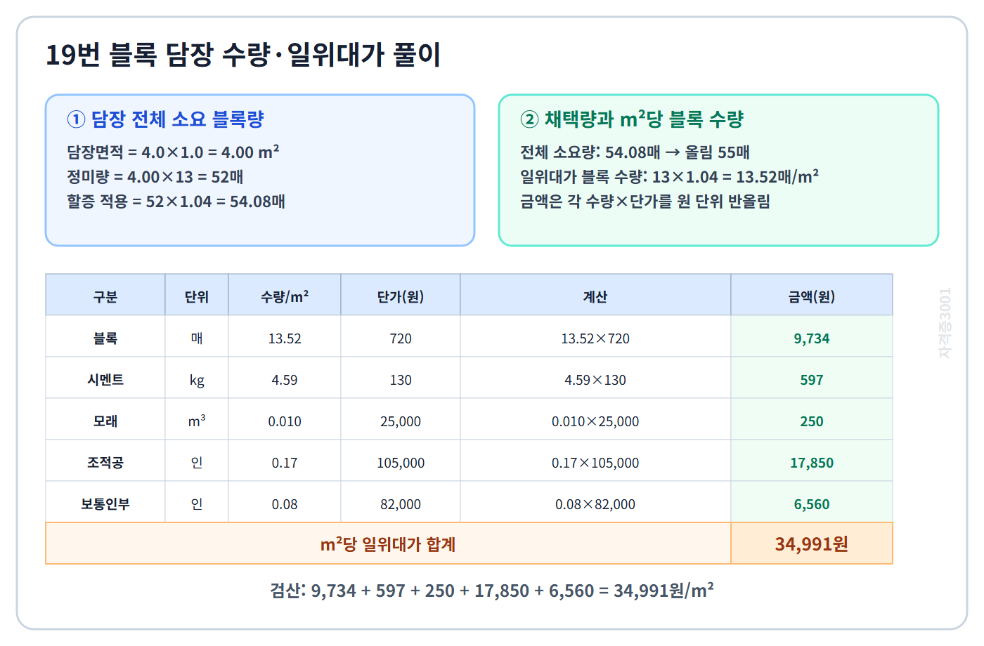 담장 전체 블록 채택량과 재료·노무 항목별 m²당 일위대가를 계산한 자격증3001 워터마크 적용 풀이도
