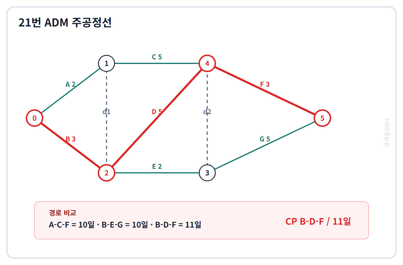 자격증3001 워터마크 적용 주공정선 B-D-F와 총공기 11일을 표시한 ADM 정답 공정망