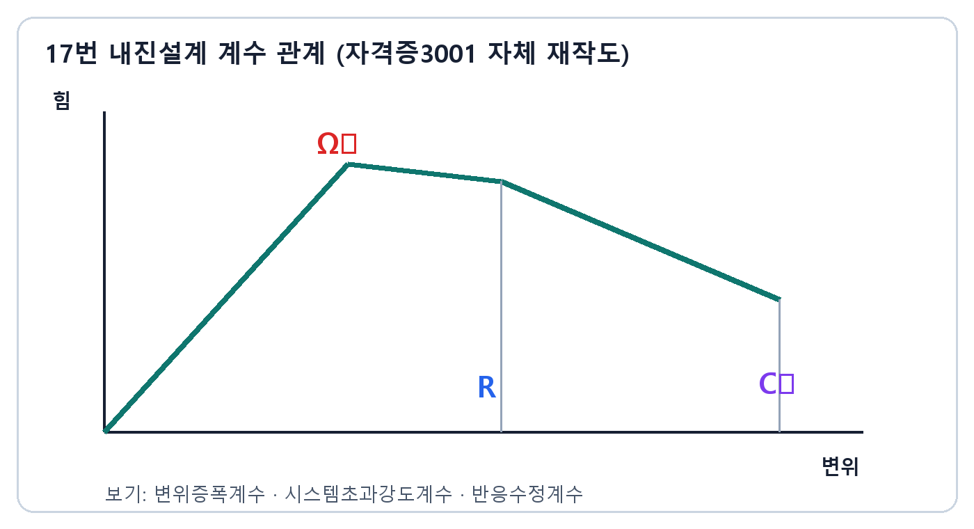 건축기사 실기 기출문제 건축기사 실기 기출문제 · 변위증폭계수와 초과강도계수 및 반응수정계수가 표시된 힘 변위 관계