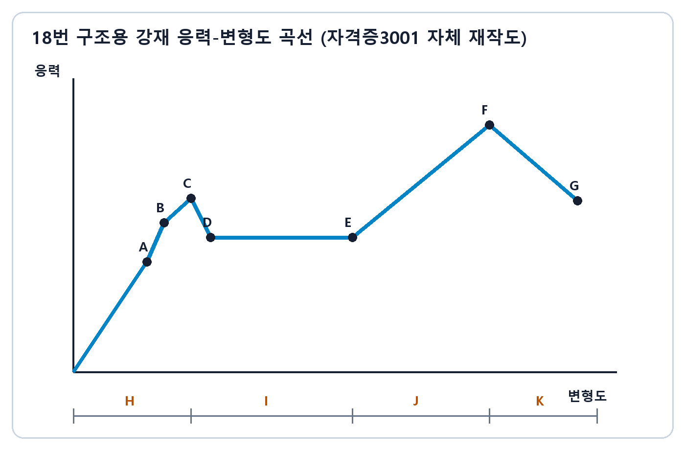 건축기사 실기 기출문제 건축기사 실기 기출문제 · A부터 K까지 점과 영역이 표시된 구조용 강재 응력 변형도 곡선