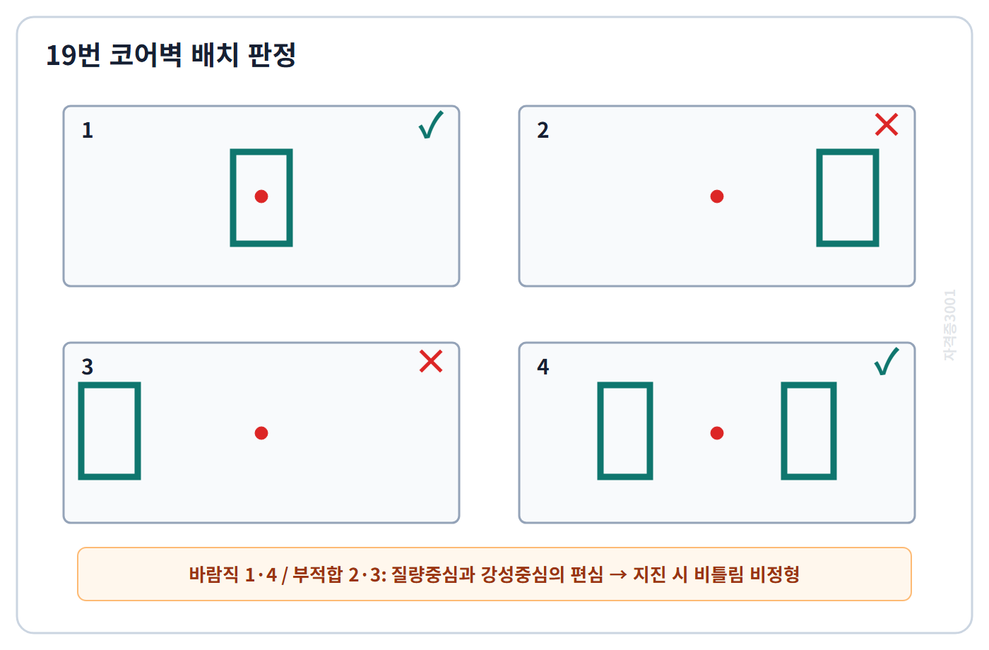 자격증3001 워터마크 적용 코어벽 배치 1·4 적합 및 2·3 비틀림 비정형 판정도