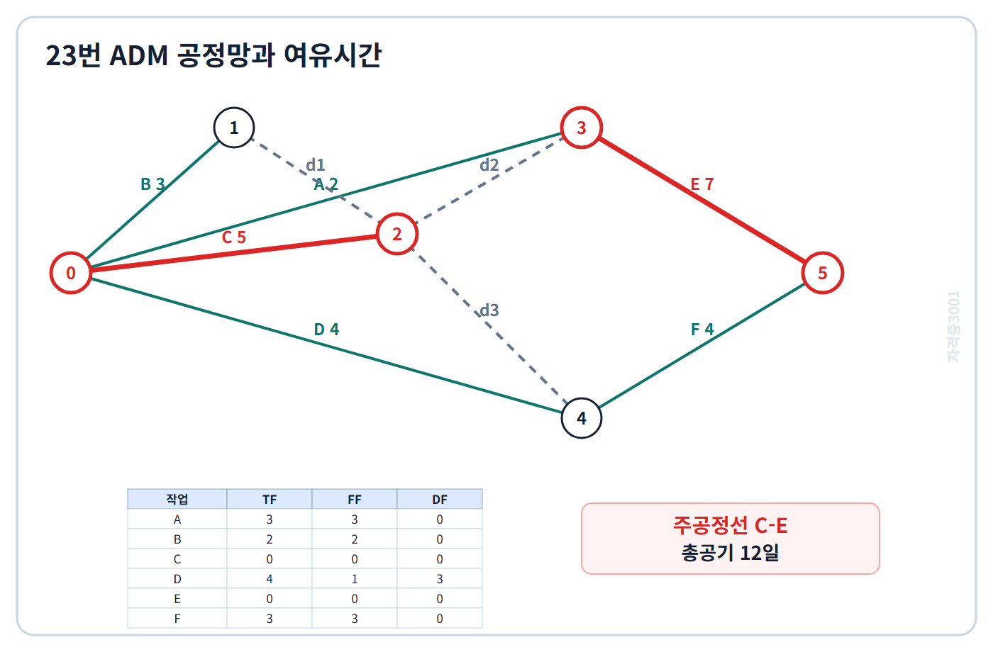 자격증3001 워터마크 적용 주공정선 C-E·총공기 12일과 TF·FF·DF를 표시한 ADM 정답 공정망