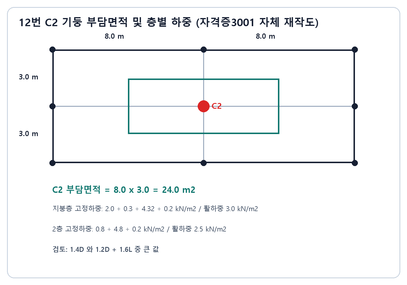 건축기사 실기 기출문제 건축기사 실기 기출문제 · 8미터와 3미터 스팬으로 C2 기둥 부담면적을 구하는 평면과 층별 하중