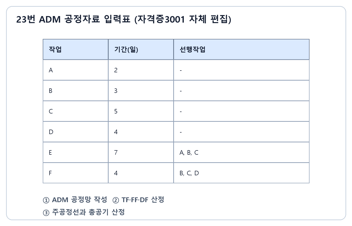 건축기사 실기 기출문제 · A부터 F 작업과 더미 세 개가 표시된 ADM 네트워크