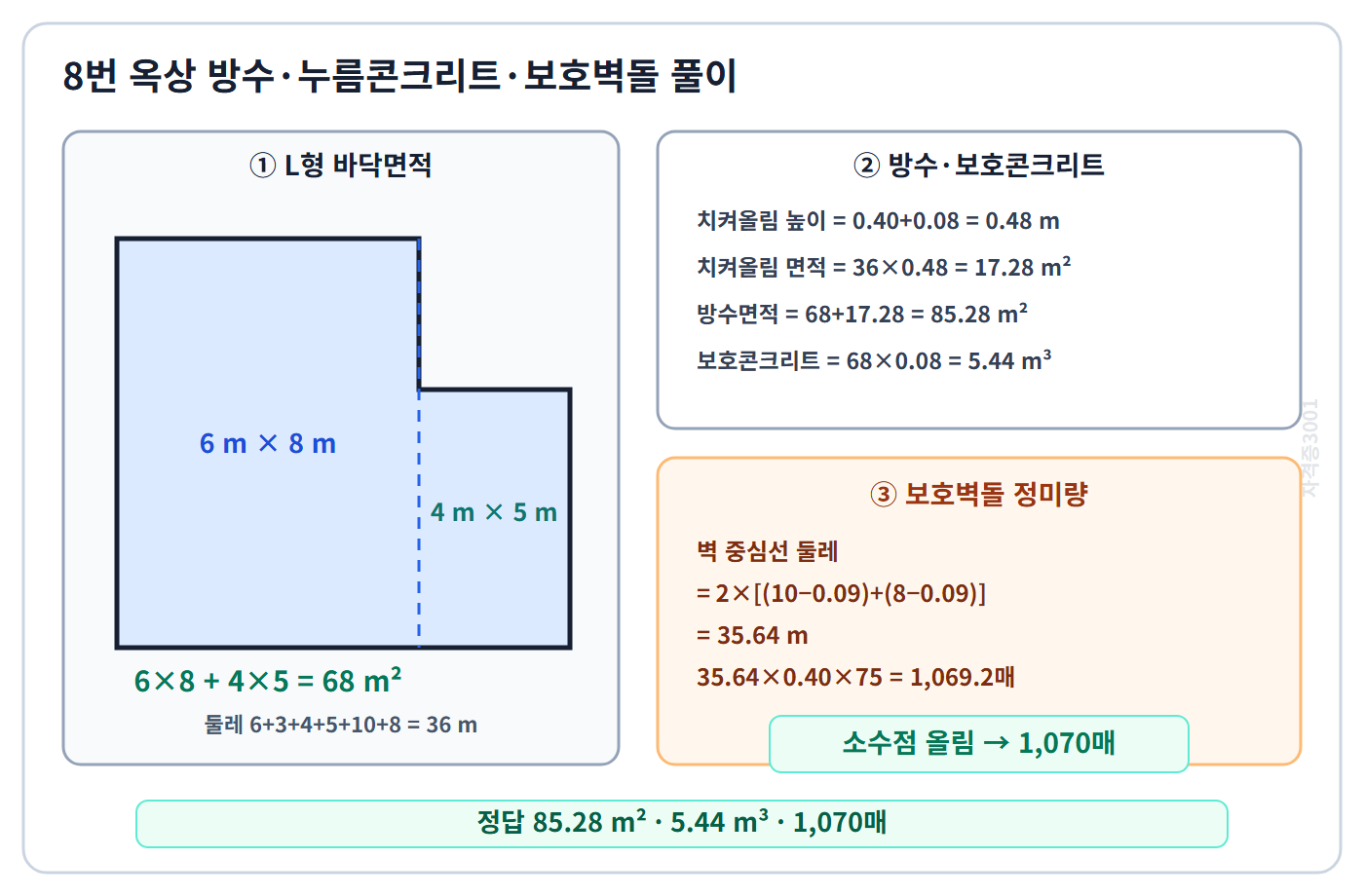건축기사 실기 기출문제 L형 옥상 바닥 68제곱미터, 방수면적 85.28제곱미터, 보호콘크리트 5.44세제곱미터, 보호벽돌 1,070매를 단계별로 계산한 자격증3001 워터마크 적용 풀이도