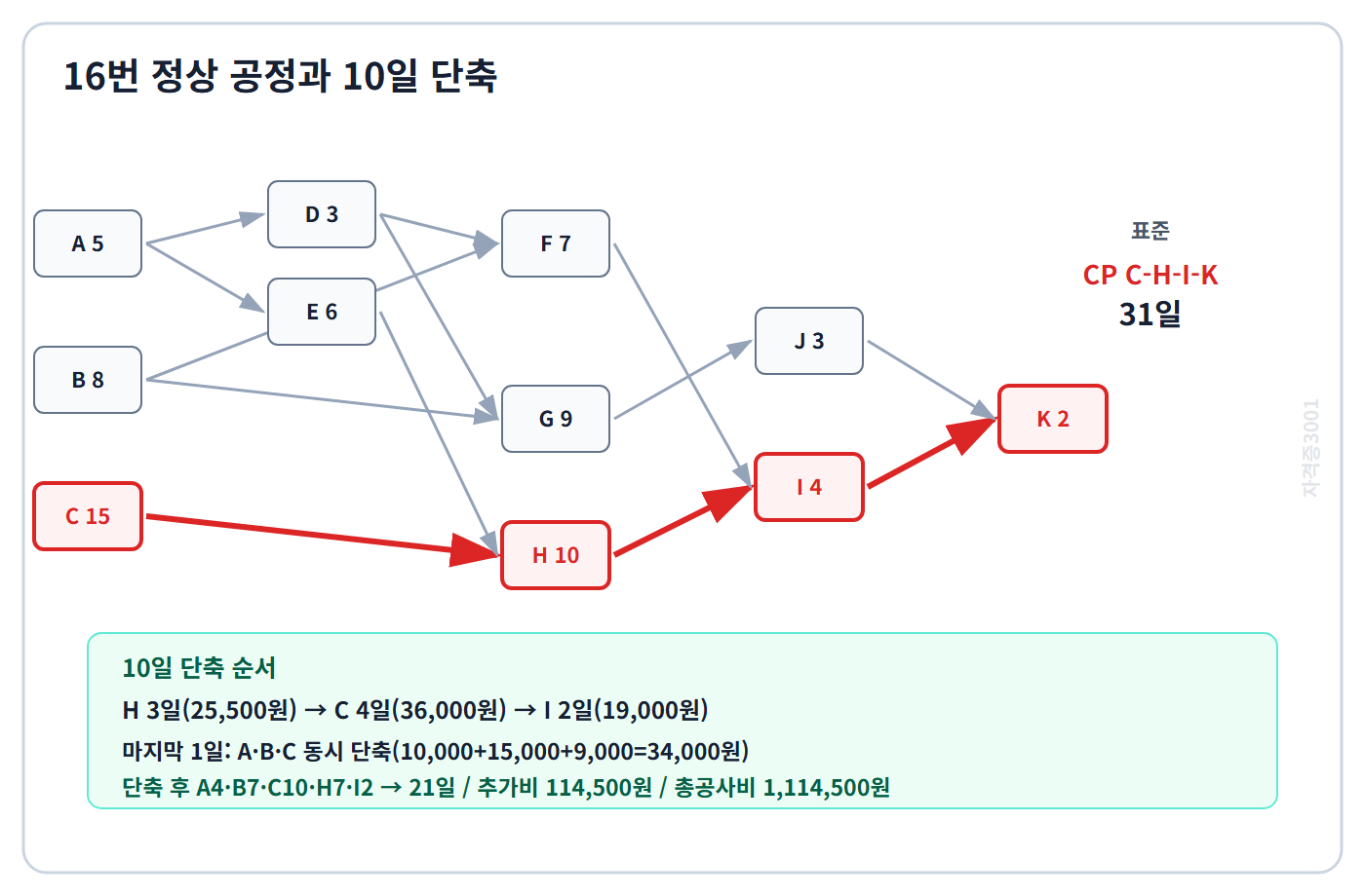 건축기사 실기 기출문제 자격증3001 워터마크 적용 주공정선 C-H-I-K·31일과 10일 단축 순서·총공사비 정답도