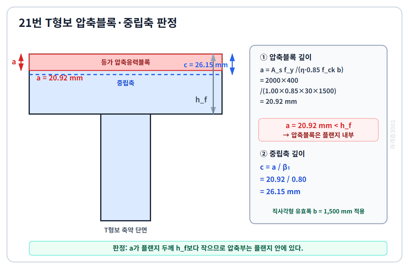 T형보 압축블록 깊이 a 20.92밀리미터가 플랜지 두께 h_f 안에 있고 중립축 깊이 c가 26.15밀리미터임을 계산과 단면으로 표시한 자격증3001 워터마크 적용 풀이도