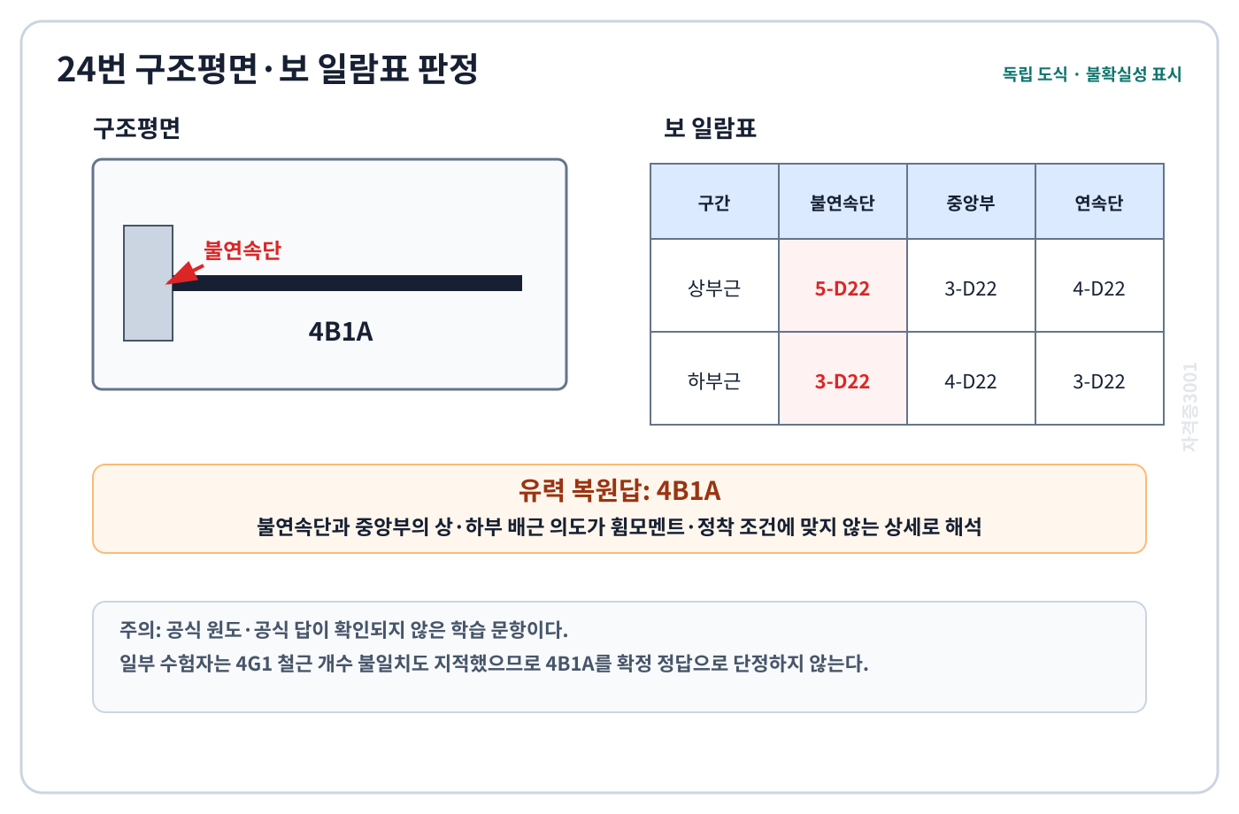 자격증3001 워터마크 적용 4B1A 불연속단 배근 오류의 유력 복원답과 불확실성을 표시한 정답도