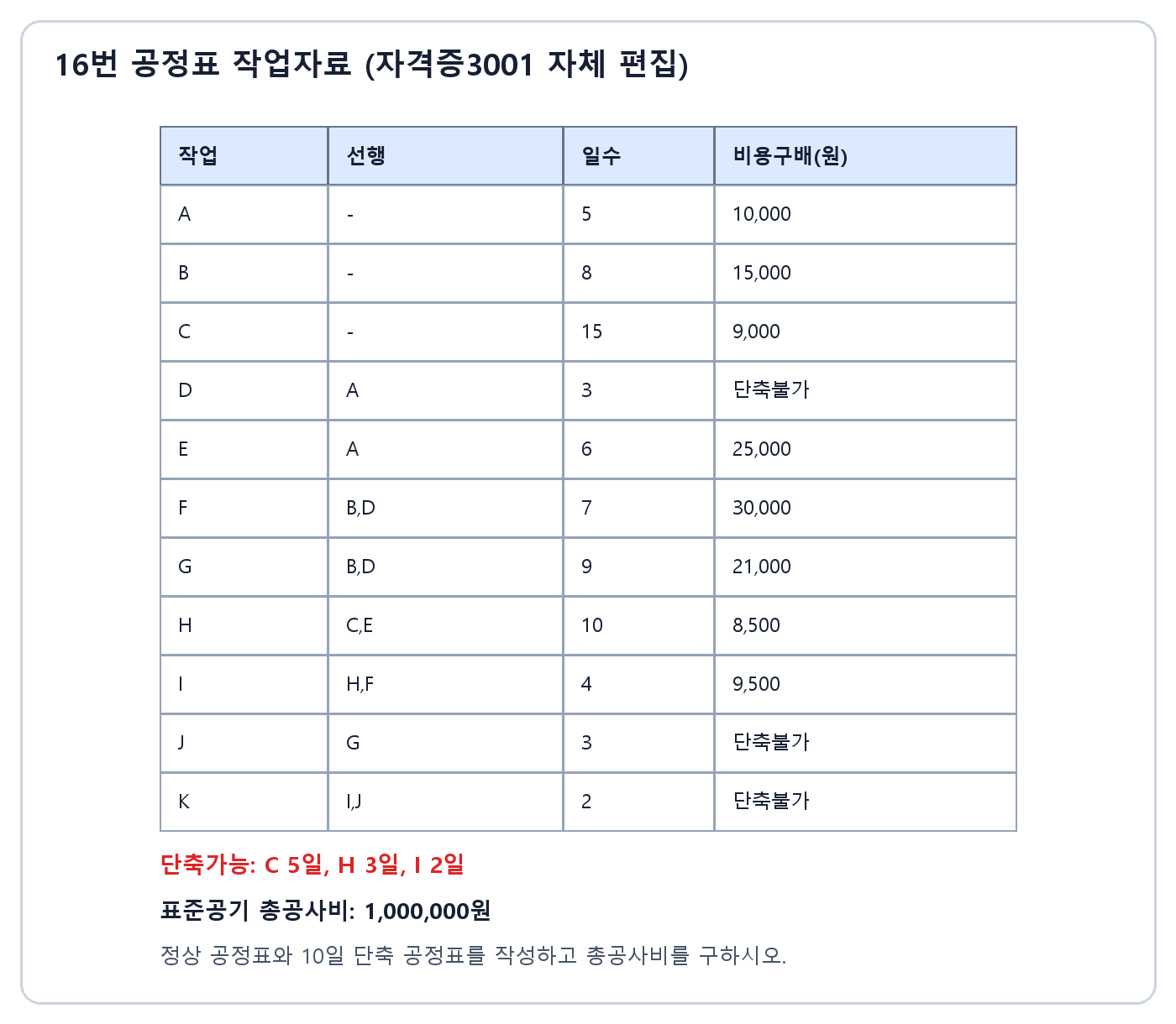 건축기사 실기 기출문제 건축기사 실기 기출문제 · A부터 K까지 선행작업 일수 비용구배가 있는 공정표 작업자료