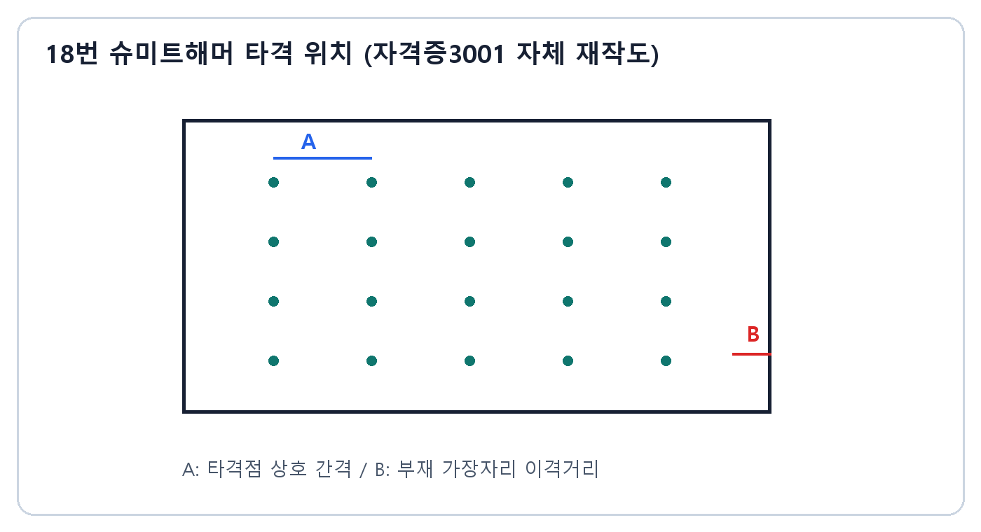 건축기사 실기 기출문제 건축기사 실기 기출문제 · 스무 개 타격점의 상호간격 A와 콘크리트 부재 가장자리 이격거리 B