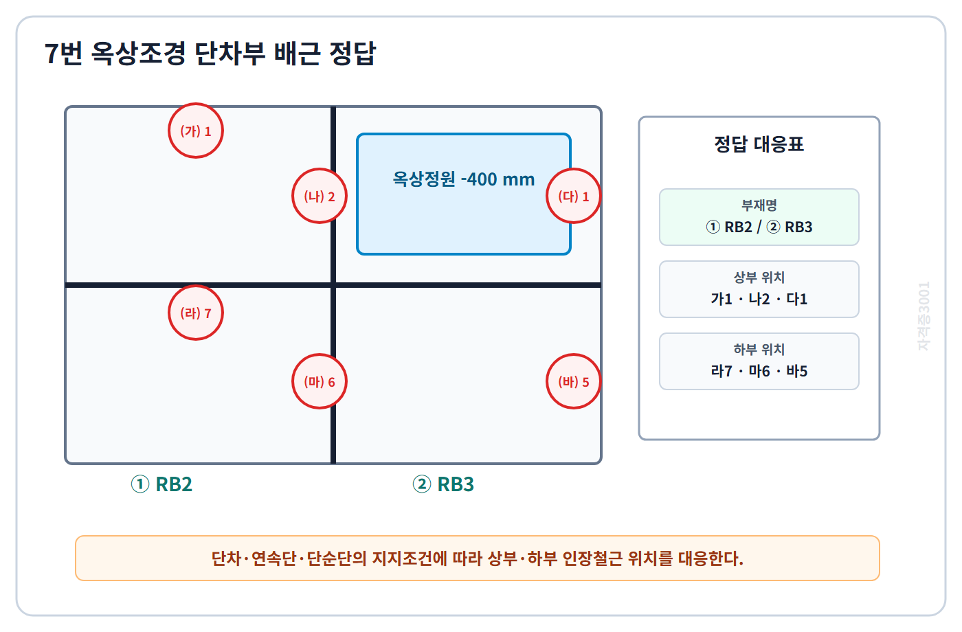 건축기사 실기 기출문제 자격증3001 워터마크 적용 옥상조경 단차부 부재명 RB2·RB3과 (가)~(바) 배근번호 정답도