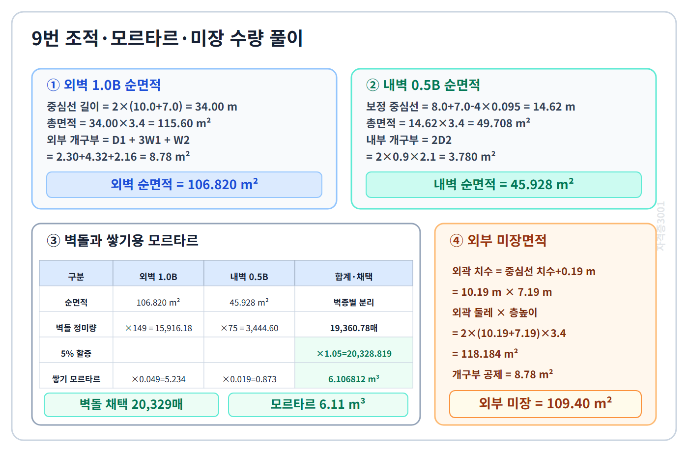 건축기사 실기 기출문제 외벽·내벽 순면적을 분리하고 벽돌 5퍼센트 할증, 쌓기 모르타르, 외부 미장면적을 단계별 계산한 자격증3001 워터마크 적용 풀이도