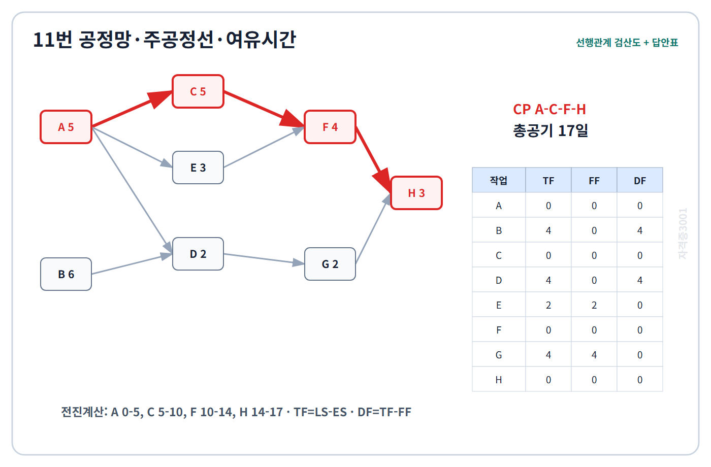 자격증3001 워터마크 적용 주공정선 A-C-F-H·총공기 17일과 TF·FF·DF 답안표