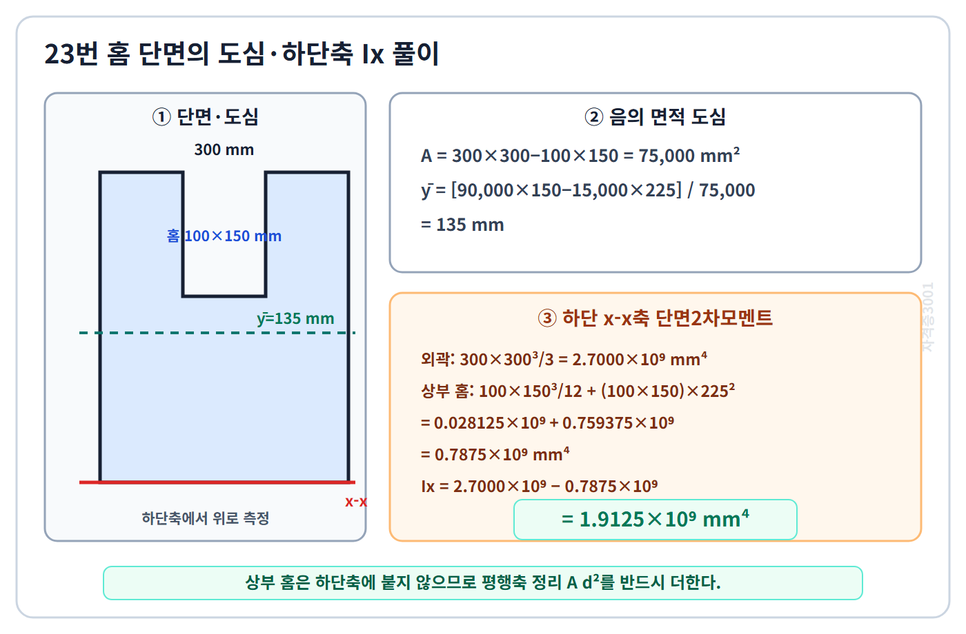 300밀리미터 정사각형에서 상부 중앙 100 곱하기 150밀리미터 홈을 뺀 도심과 하단축 단면2차모멘트를 평행축 정리로 계산한 자격증3001 워터마크 적용 풀이도
