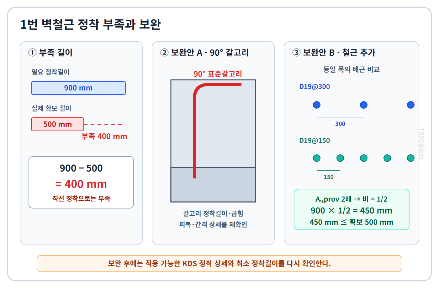 건축기사 실기 기출문제 900밀리미터 필요 정착길이와 500밀리미터 가용길이의 400밀리미터 부족 및 90도 갈고리·D19@150 보완 계산을 표시한 자격증3001 워터마크 적용 풀이도