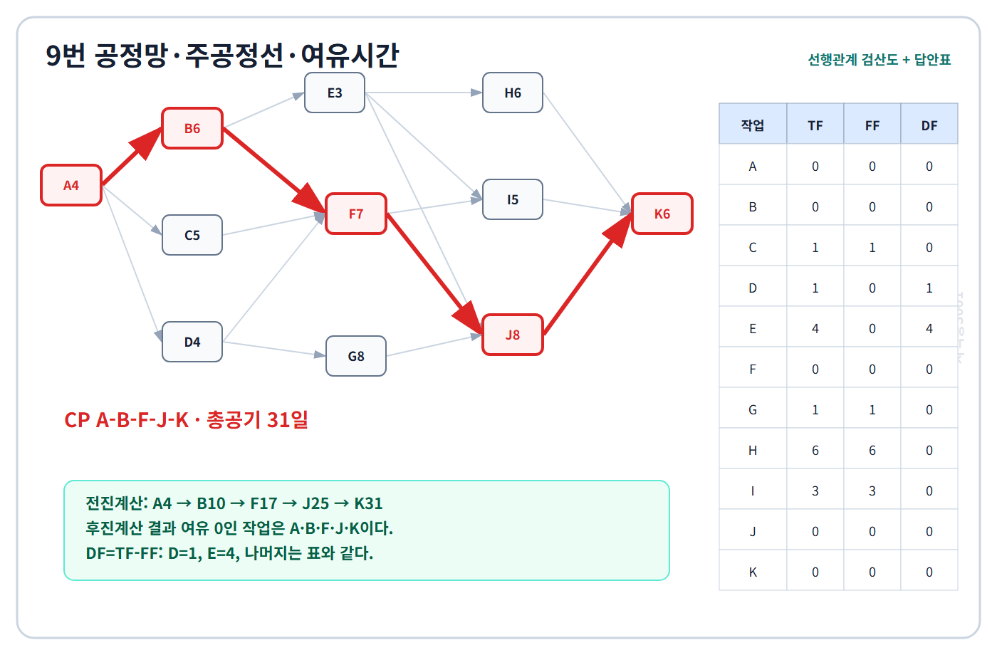 건축기사 실기 기출문제 자격증3001 워터마크 적용 주공정선 A-B-F-J-K·총공기 31일과 TF·FF·DF 답안표