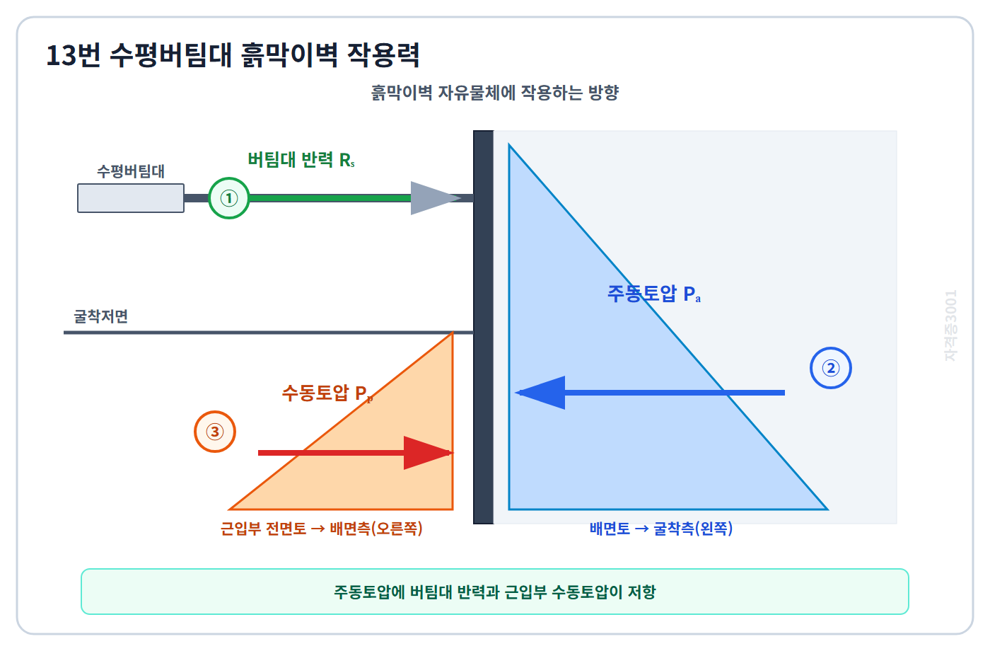 건축기사 실기 기출문제 수평버팀대 흙막이벽에서 버팀대 반력·주동토압·수동토압의 위치와 방향을 표시한 자격증3001 워터마크 적용 풀이도