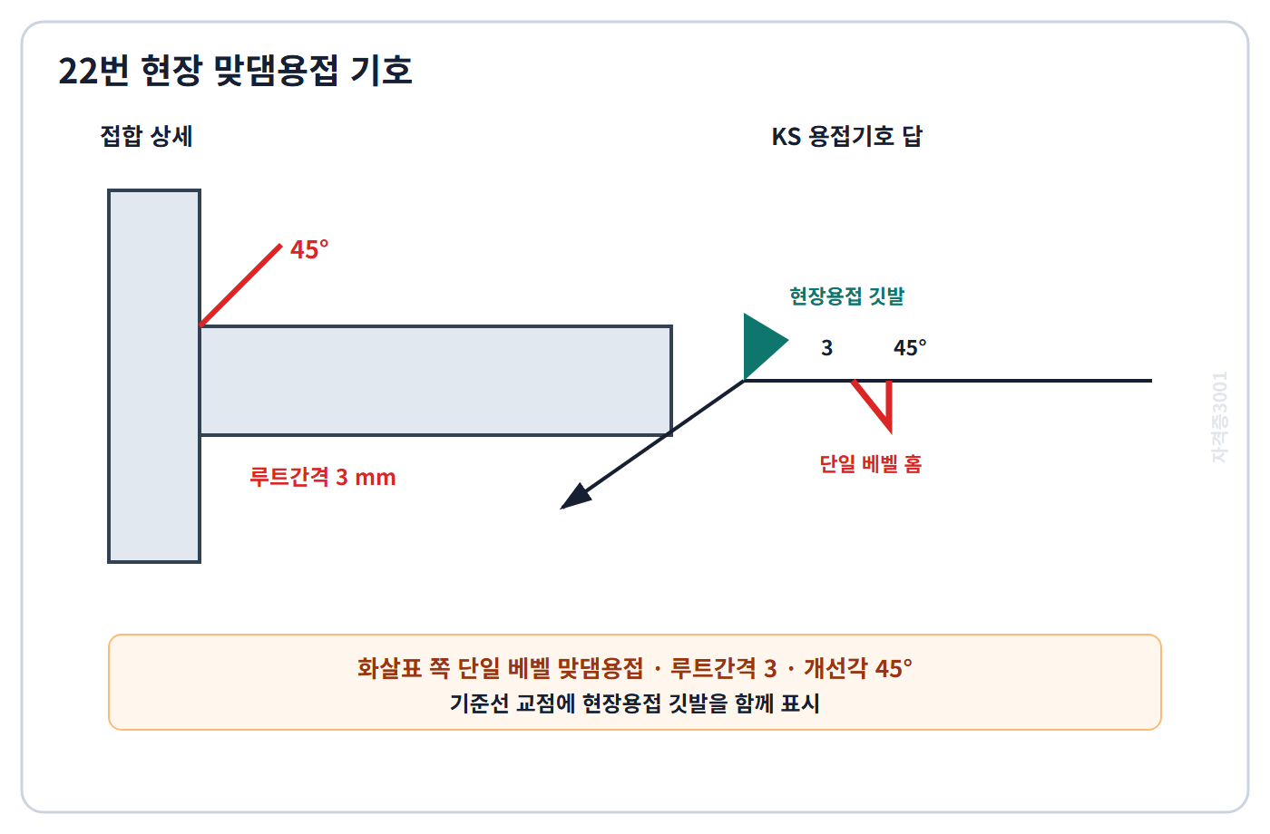 자격증3001 워터마크 적용 45도·루트간격 3밀리미터·현장용접 깃발을 표시한 KS 용접기호 정답도