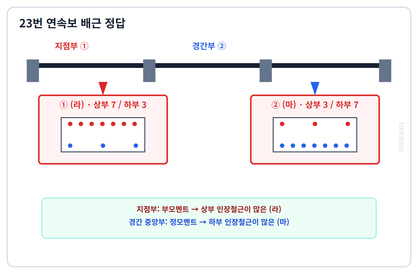 자격증3001 워터마크 적용 연속보 지점부 라·경간부 마 배근 선택 정답도