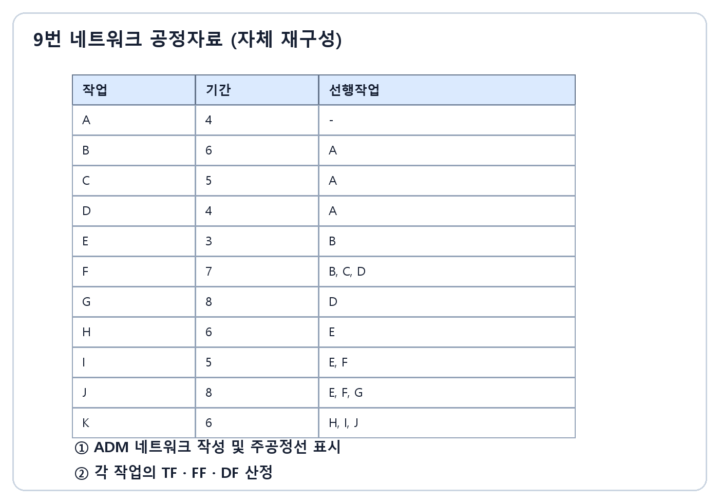 건축기사 실기 기출문제 건축기사 실기 기출문제 · A부터 K까지 작업기간과 선행작업이 표시된 네트워크 공정자료