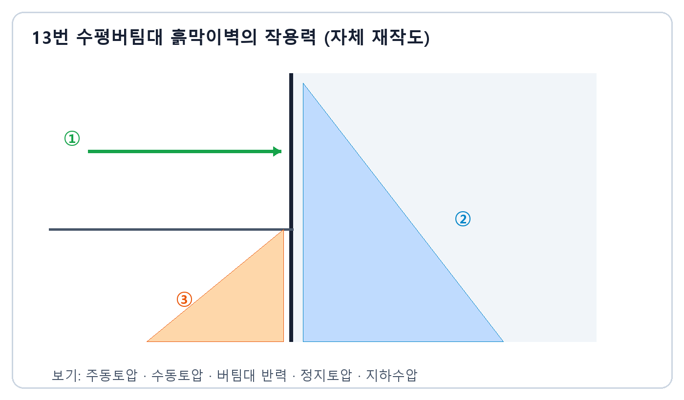 건축기사 실기 기출문제 건축기사 실기 기출문제 · 버팀대 반력과 주동토압 및 수동토압이 표시된 흙막이벽