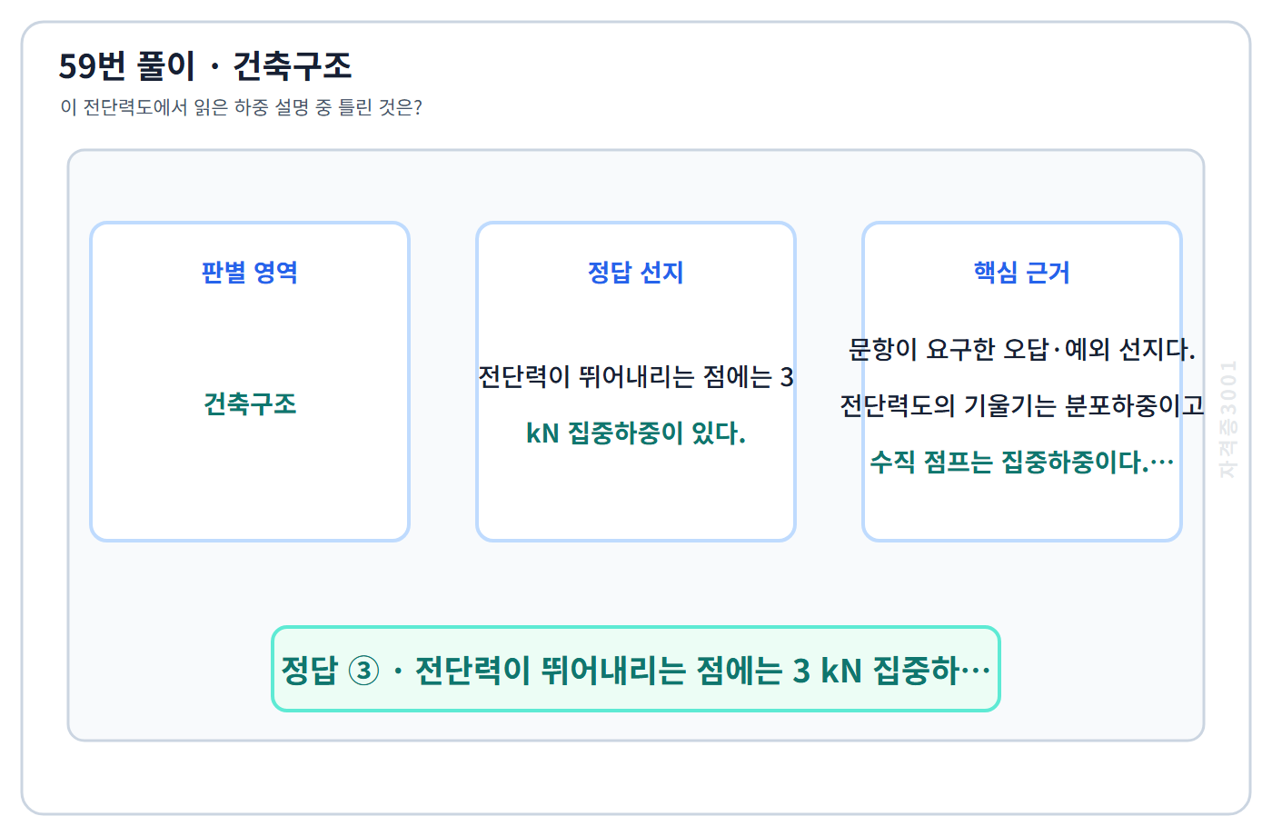 건축기사 기출문제 59번 핵심 개념·계산 또는 2015년 출제 적용 기준을 단계별로 정리한 정답 도식